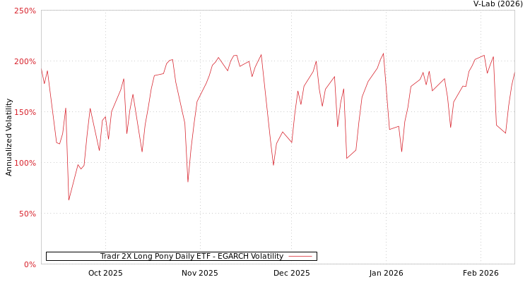 graph of Tradr 2X Long Pony Daily ETF EGARCH