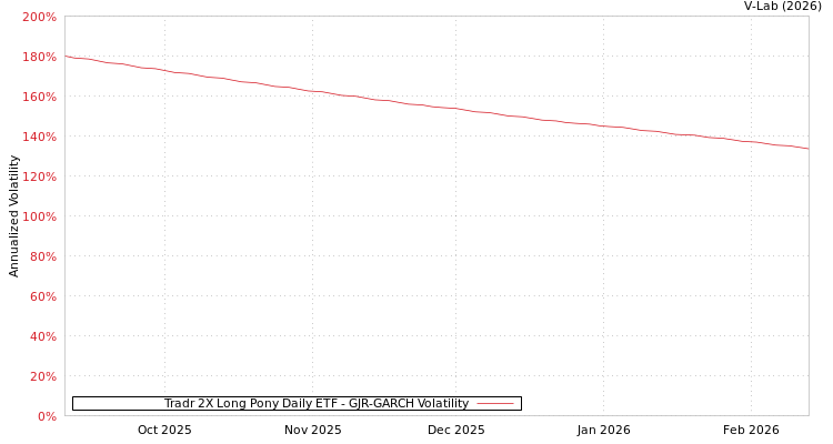 graph of Tradr 2X Long Pony Daily ETF GJR-GARCH