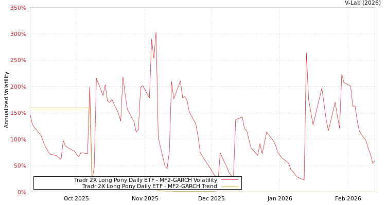 graph of Tradr 2X Long Pony Daily ETF MF2-GARCH