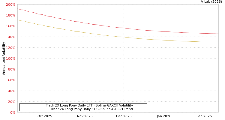 graph of Tradr 2X Long Pony Daily ETF SGARCH