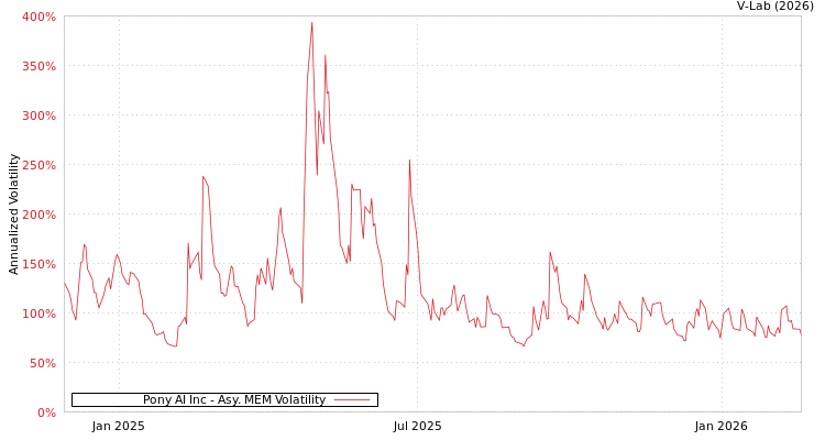 graph of Pony AI Inc AMEM