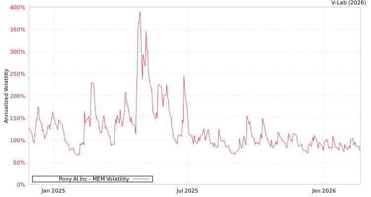graph of Pony AI Inc MEM