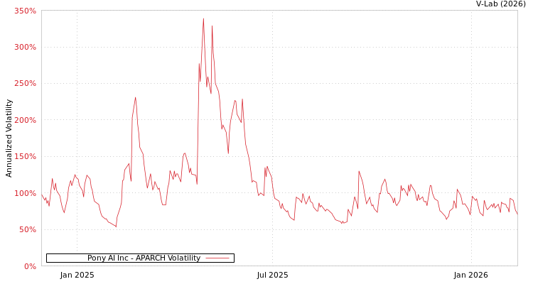 graph of Pony AI Inc APARCH