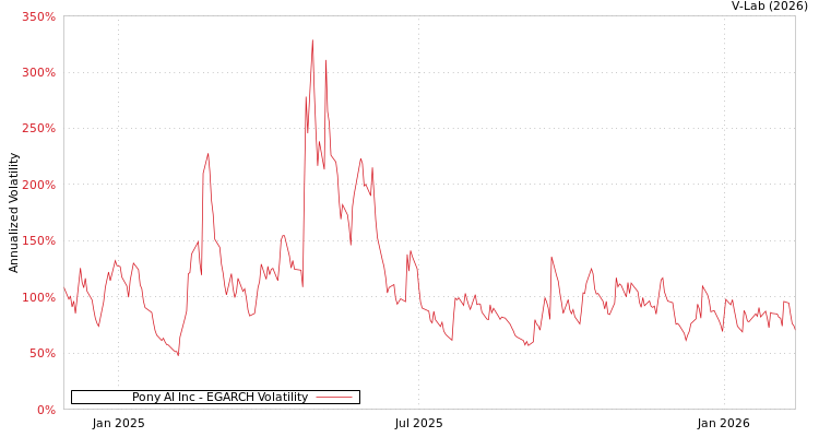 graph of Pony AI Inc EGARCH