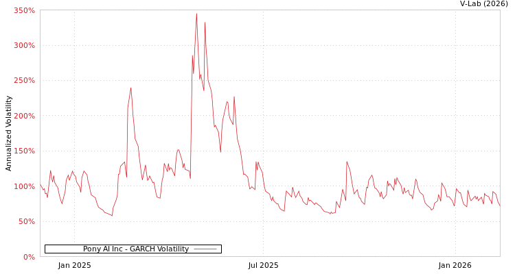 graph of Pony AI Inc GARCH