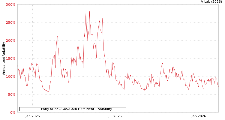 graph of Pony AI Inc GAS-GARCH-T
