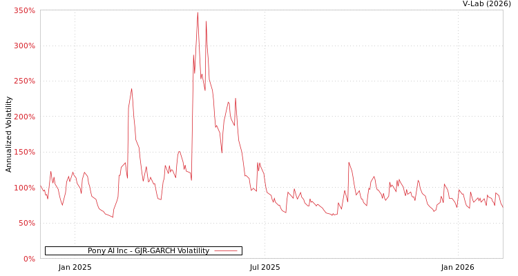graph of Pony AI Inc GJR-GARCH