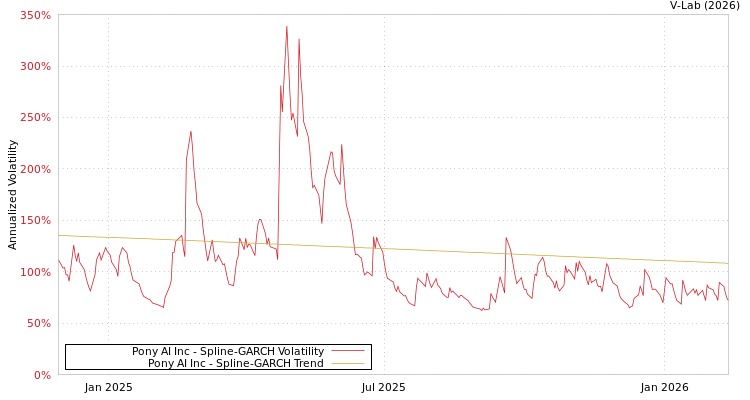 graph of Pony AI Inc SGARCH