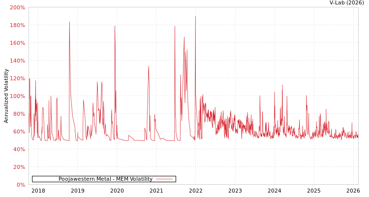 graph of Poojawestern Metal MEM