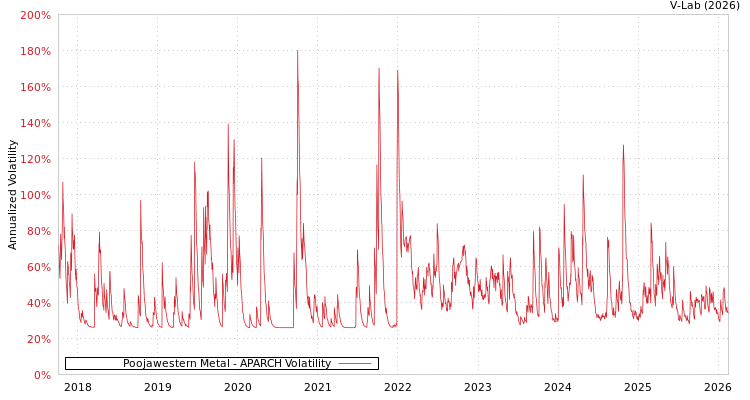 graph of Poojawestern Metal APARCH
