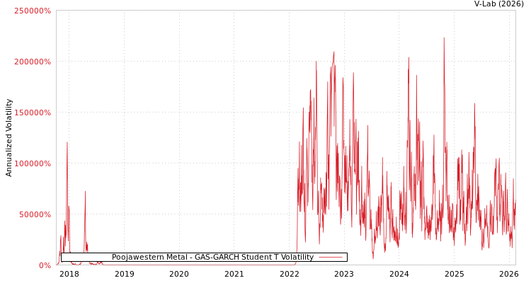 graph of Poojawestern Metal GAS-GARCH-T