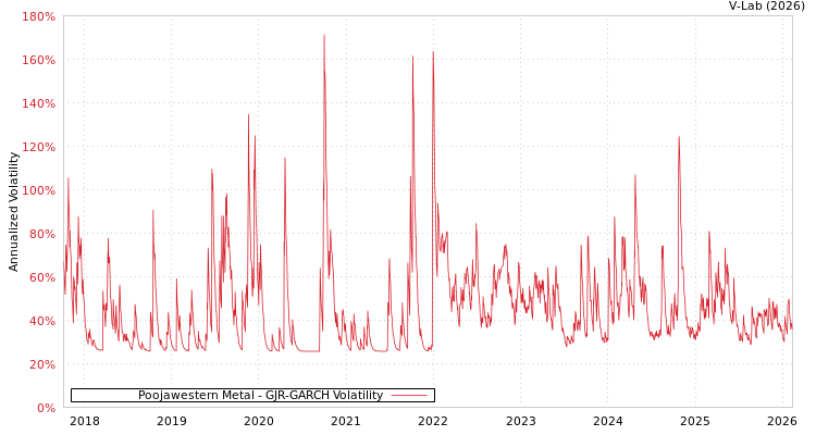 graph of Poojawestern Metal GJR-GARCH