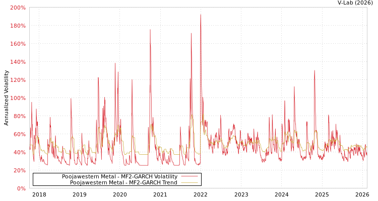 graph of Poojawestern Metal MF2-GARCH