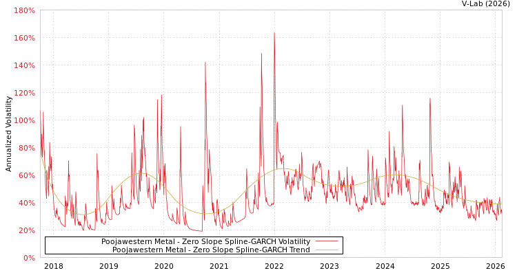 graph of Poojawestern Metal S0GARCH