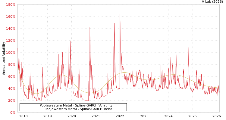 graph of Poojawestern Metal SGARCH