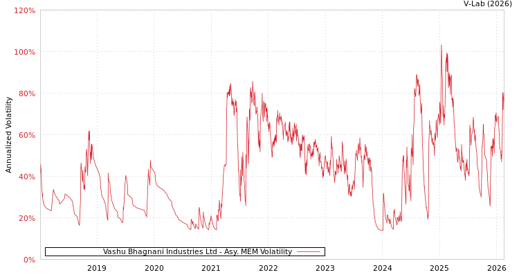 graph of Vashu Bhagnani Industries Ltd AMEM