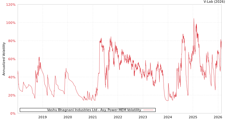 graph of Vashu Bhagnani Industries Ltd APMEM