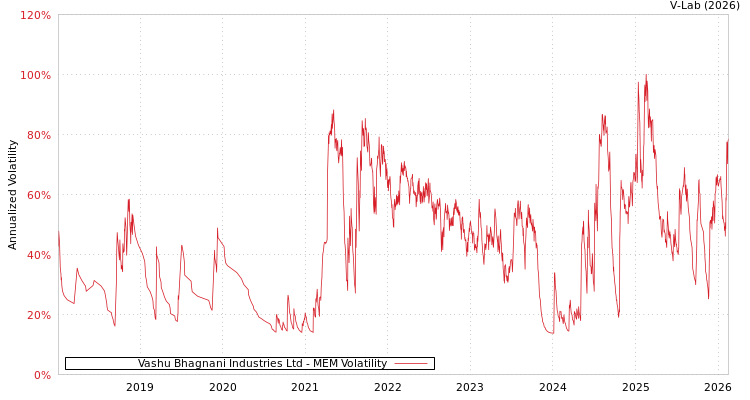 graph of Vashu Bhagnani Industries Ltd MEM