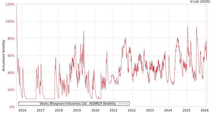 graph of Vashu Bhagnani Industries Ltd AGARCH