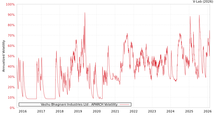 graph of Vashu Bhagnani Industries Ltd APARCH