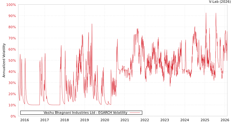graph of Vashu Bhagnani Industries Ltd EGARCH
