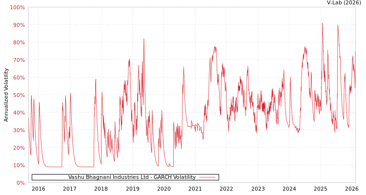 graph of Vashu Bhagnani Industries Ltd GARCH