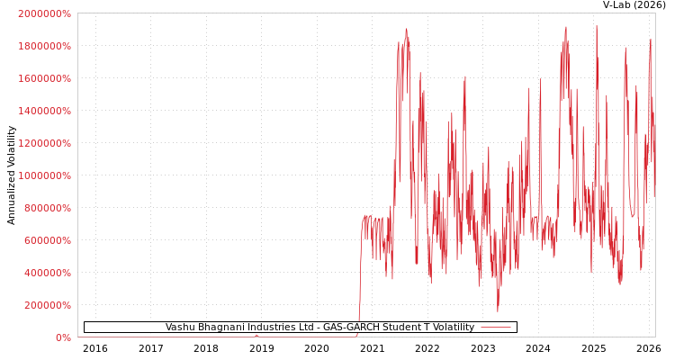 graph of Vashu Bhagnani Industries Ltd GAS-GARCH-T