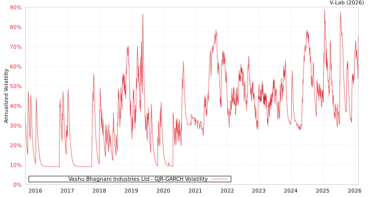 graph of Vashu Bhagnani Industries Ltd GJR-GARCH