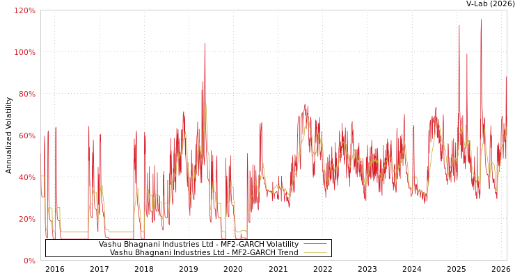 graph of Vashu Bhagnani Industries Ltd MF2-GARCH