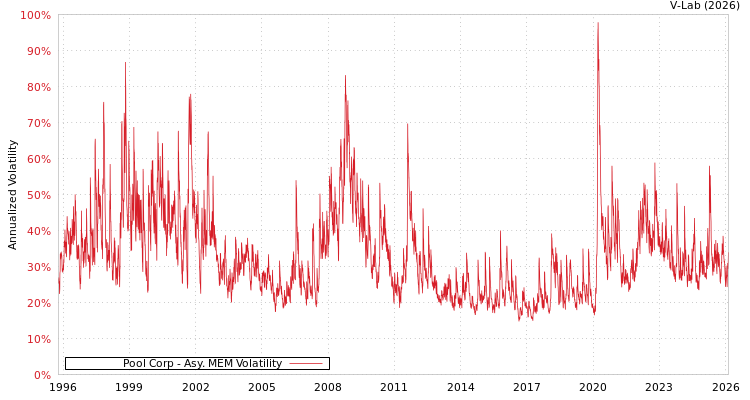 graph of Pool Corp AMEM