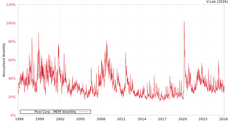 graph of Pool Corp MEM