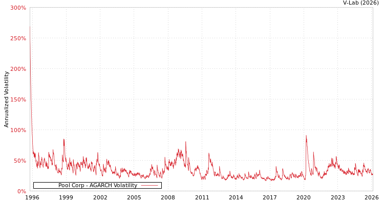graph of Pool Corp AGARCH