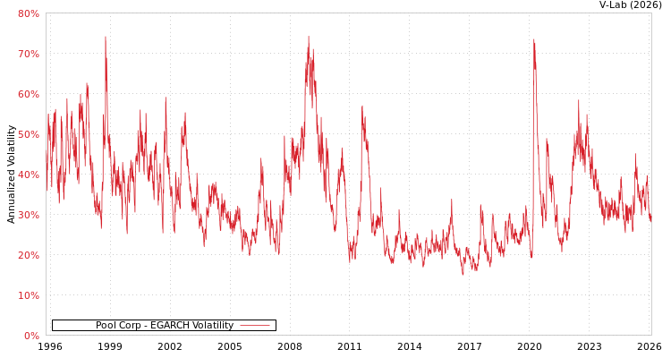 graph of Pool Corp EGARCH