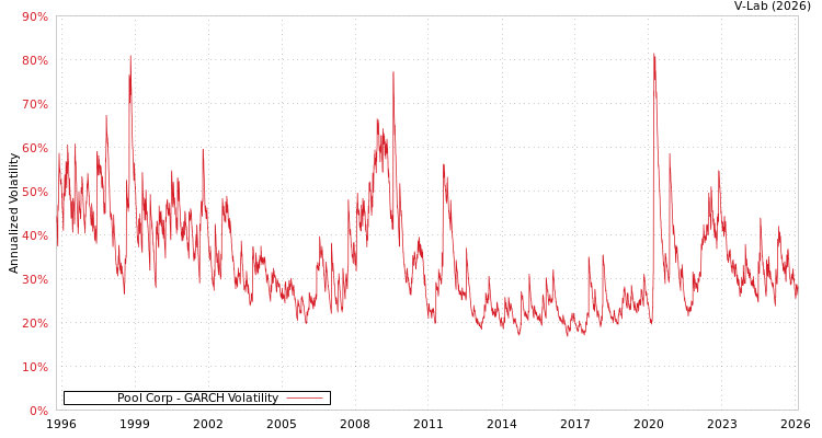 graph of Pool Corp GARCH