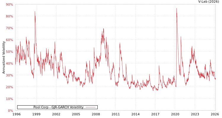 graph of Pool Corp GJR-GARCH