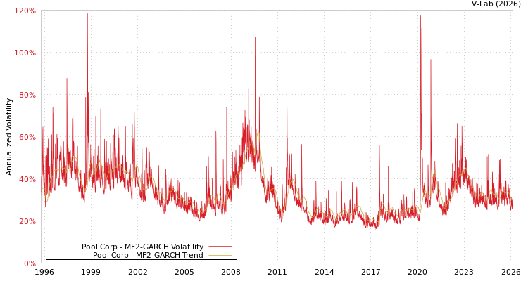 graph of Pool Corp MF2-GARCH