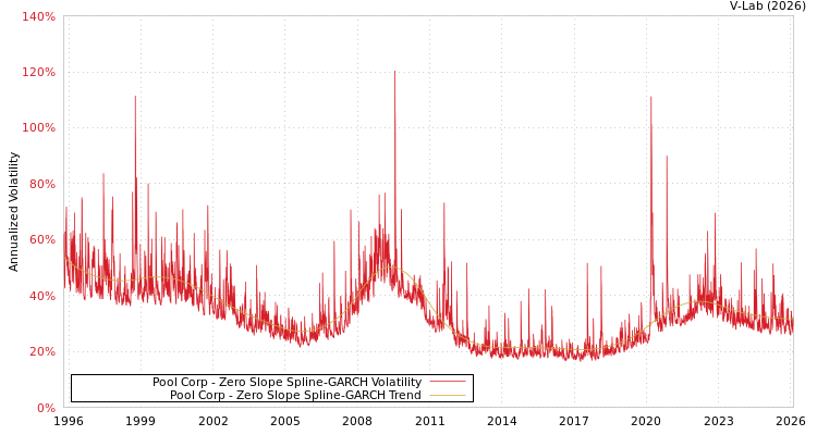 graph of Pool Corp S0GARCH