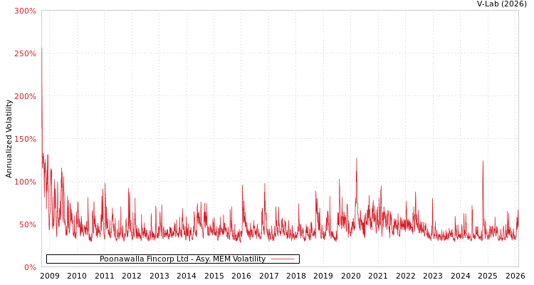 graph of Poonawalla Fincorp Ltd AMEM