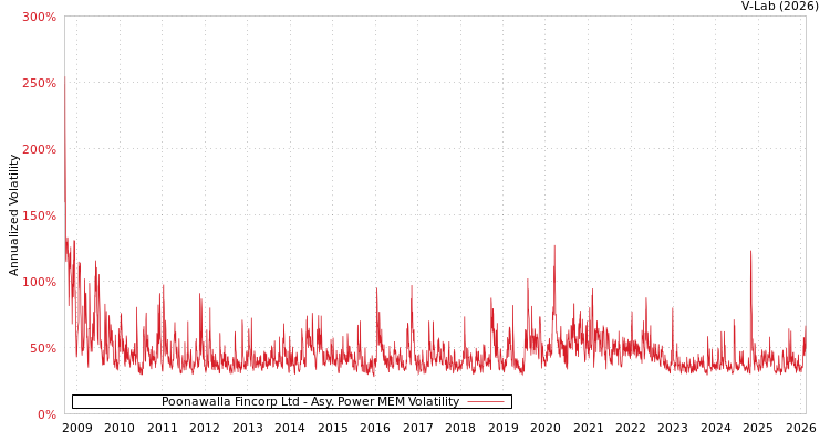 graph of Poonawalla Fincorp Ltd APMEM