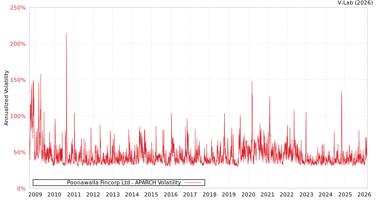 graph of Poonawalla Fincorp Ltd APARCH
