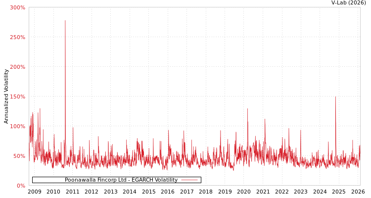 graph of Poonawalla Fincorp Ltd EGARCH