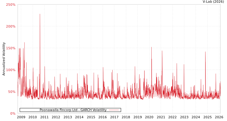 graph of Poonawalla Fincorp Ltd GARCH