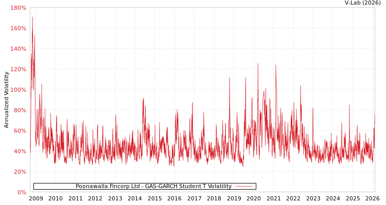 graph of Poonawalla Fincorp Ltd GAS-GARCH-T
