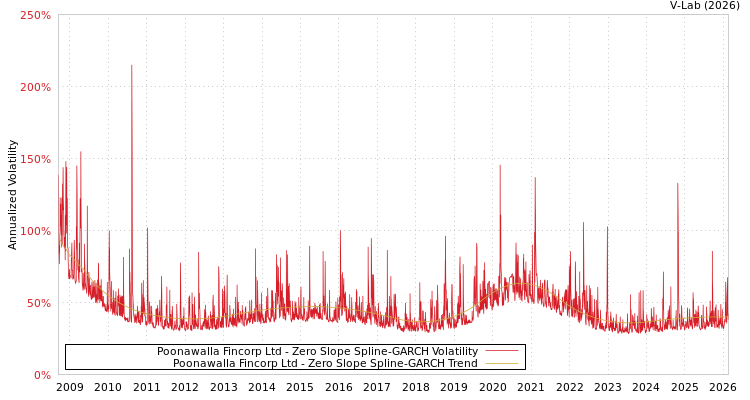 graph of Poonawalla Fincorp Ltd S0GARCH