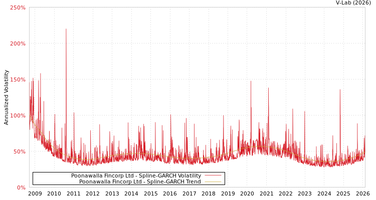 graph of Poonawalla Fincorp Ltd SGARCH