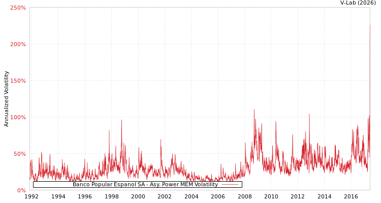graph of Banco Popular Espanol SA APMEM