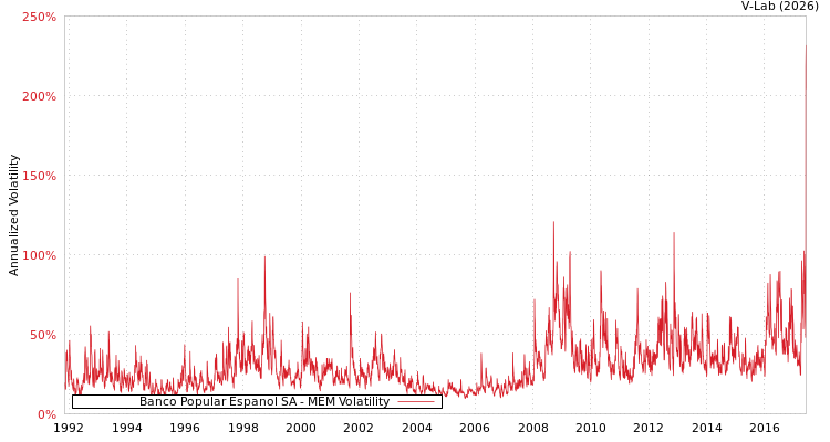 graph of Banco Popular Espanol SA MEM
