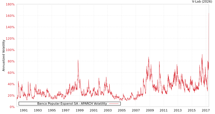graph of Banco Popular Espanol SA APARCH