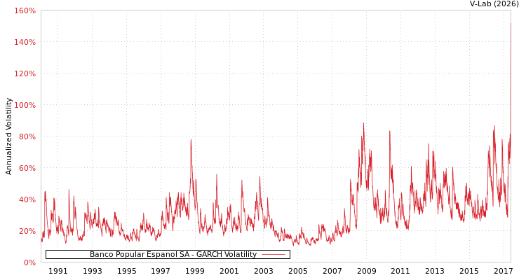 graph of Banco Popular Espanol SA GARCH