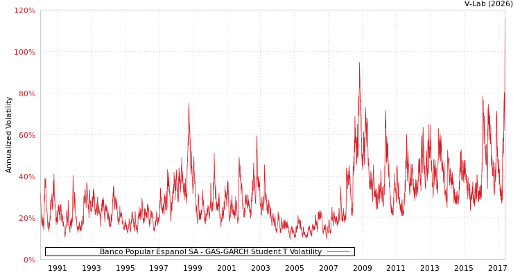 graph of Banco Popular Espanol SA GAS-GARCH-T